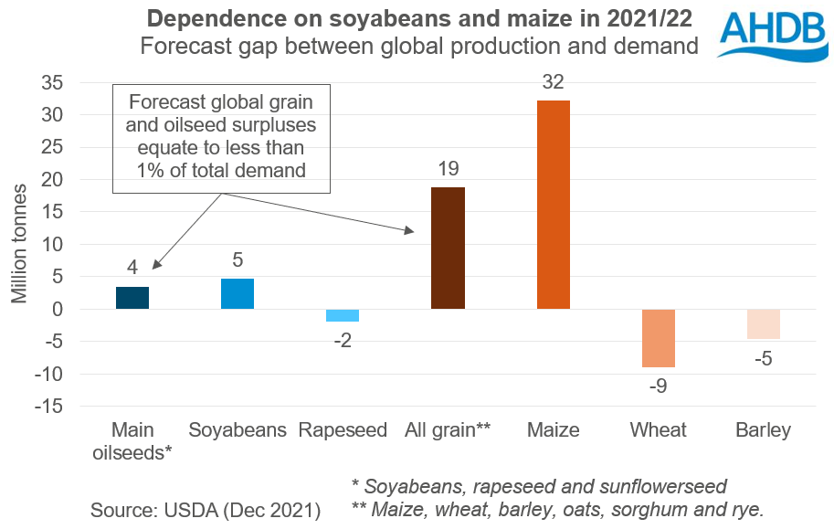 Chart of forecast global grain and oilseed surpluses and deficits in 2021/22